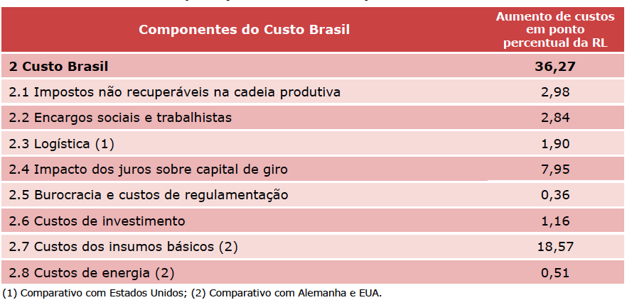 5 expectativa de redução rápida do custo Brasil nos próximos anos.
