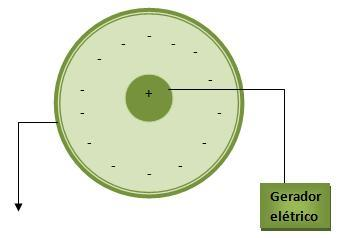 apacitor Esférico: apacitor Plano: d A apacitor ilíndrico: A capacitância de um capacitor depende da geometria do