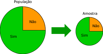 Técnicas de Amostragem O que é? É o estudo de um pequeno grupo de elementos retirado de uma população que se pretende conhecer. Esses pequenos grupos retirados da população são chamados de Amostras.