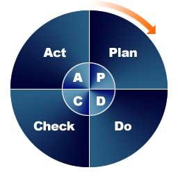0.2 Abordagem de processo Agir Agir para melhorar continuamente o desempenho dos processos Planejar Estabelecer objetivos e processos Resultados para clientes e para a organização Verificar