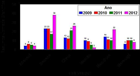 Figura 4. Número de trabalhos por culturas nas Jornadas Científicas da Embrapa Mandioca e Fruticultura de 2009 a 2012.