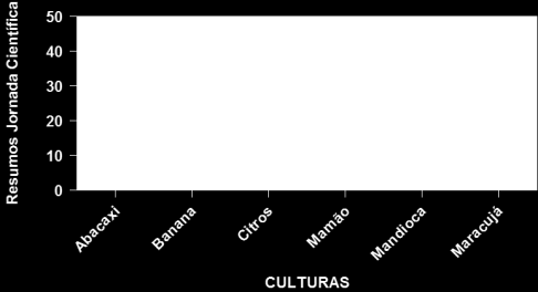 de Recursos Genéticos e Desenvolvimento de Variedades (Nugene), com 57 trabalhos (Figura 5), correspondendo a 50% do total.