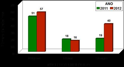 Número de trabalhos por Núcleo Tecnológico na 5 a (2011) e 6 a (2012) Jornada Científica da Embrapa Mandioca e Fruticultura.