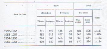 Como se pode contactar, entre 1930 e 1952, verificou-se um aumento expressivo do Ensino Secundário Profissional em Moçambique.