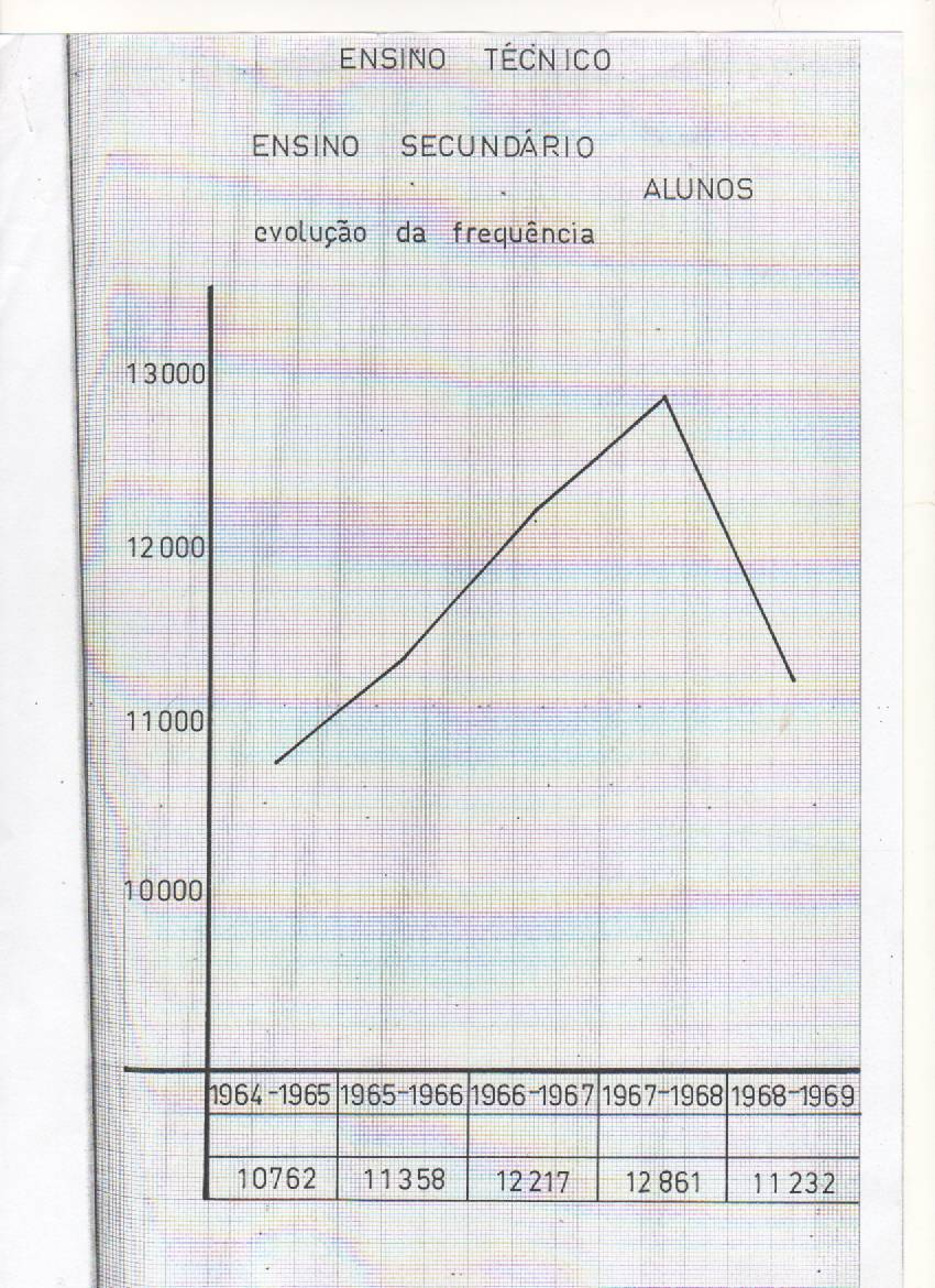Anexo VI Gráfico com a evolução da frequência dos alunos do Ensino Técnico na província de Moçambique, nos anos de