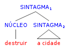 (7) (Intuição fundamental em Chomsky, 1970): (8) (9) A generalização axiomática disso poderia ser na árvore esquemática (8), onde "X" representa o núcleo do "Sintagma-X", Y representa o núcleo do