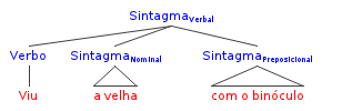 (15)... [[ viu [a velha] [com o binóculo]]]] Nas versões mais recentes, postula-se que a estrutura arbórea deva ser sempre binária (binary branching).