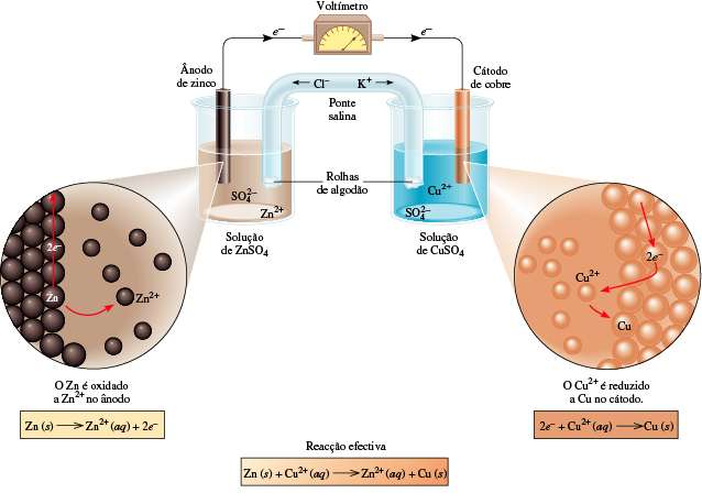 Células Galvânicas ânodo oxidação