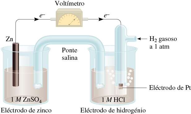 Potenciais Padrão do Elétrodo Zn (s) Zn 2+ (1 M) H + (1 M) H 2 (1 atm) Pt (s) Ânodo (oxidação): Cátodo