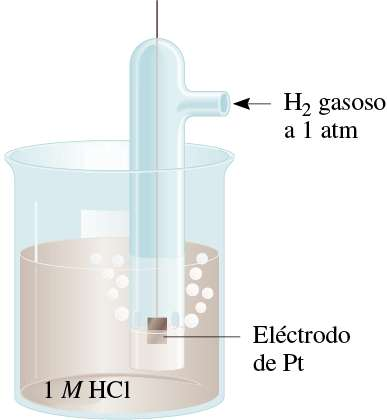 Potenciais Padrão do Elétrodo Potencial de redução padrão (E 0 ) potencial associado à reação de redução que ocorre num elétrodo quando todos os