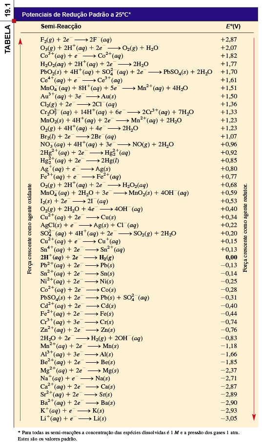 Os valores de Eº referem-se às reações de semi-célula lidas no sentido direto (da esquerda para a direita). Quanto mais positivo for Eº, maior a tendência da substância para ser reduzida.