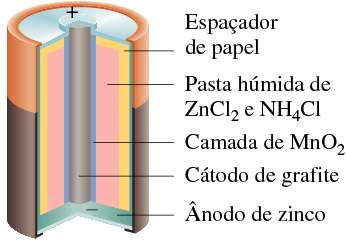 Baterias Bateria seca Célula de Leclanché Ânodo: Zn (s) Zn 2+ (aq) + 2e + Cátodo: 2NH 4 (aq) + 2MnO 2 (s) + 2e Mn 2 O