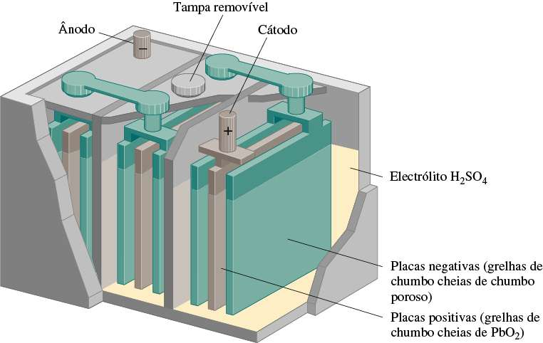 Baterias Acumulador de chumbo Ânodo: Pb (s) + SO 2 (aq) PbSO 4 (s) + 2e 4 Cátodo: PbO 2 (s) + 4H + (aq) + SO 2