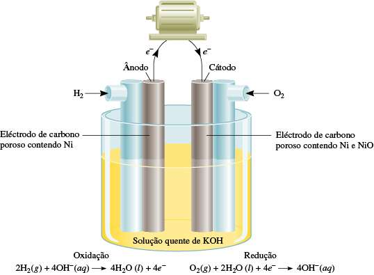 Baterias Uma célula de combustível é uma célula galvânica que necessita de um fornecimento contínuo de reagentes para