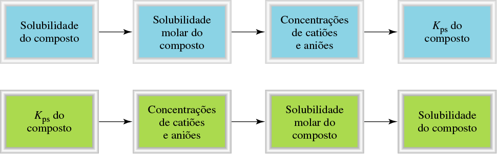 Solubilidade molar (mol/l) número de moles de soluto em 1 L de solução saturada.