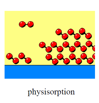 INTERFACE GÁS-SÓLIDO: TIPOS DE ADSORÇÃO Adsorção Física ( Fisissorção) Interacção por