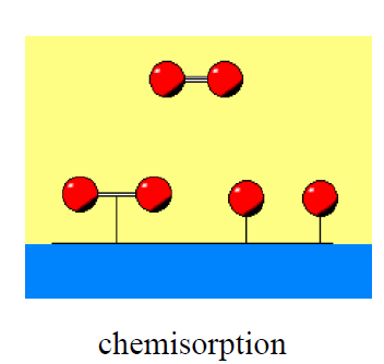 molecular 4A (zeólita) Adsorção Química (quimissorção) Formação de ligações químicas entre