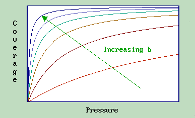 VARIAÇÃO DO RECOBRIMENTO COM A TEMPERATURA E PRESSÃO O valor de b aumenta com: A redução da temperatura do sistema Um aumento da força de adsorção b depende da Temperatura e da