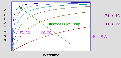 VARIAÇÃO DO RECOBRIMENTO COM A TEMPERATURA E PRESSÃO Uma dada cobertura da superfície de equilíbrio pode ser atingida por várias combinações de pressão