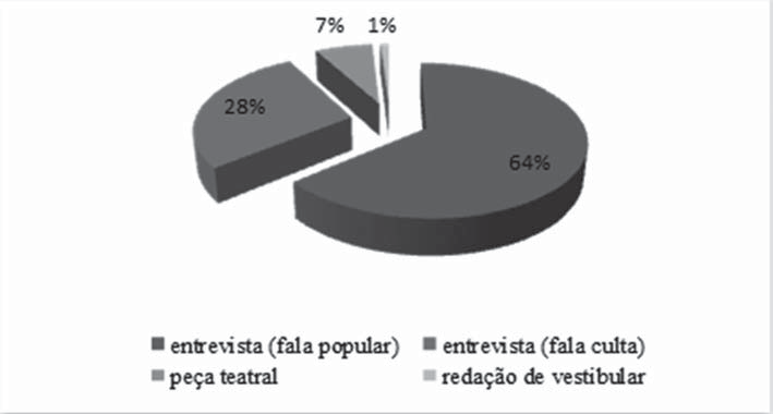 (05) [Mesmo aqueles que julgam ser perfeitos ou inteligentes] i esses i também mostram alguma loucura Considerando o continuum tipológico dos gêneros textuais investigados, foram encontradas 247