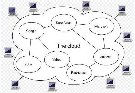 Tudo está em Cloud Fonte: http://www.google.com.br/imgres?