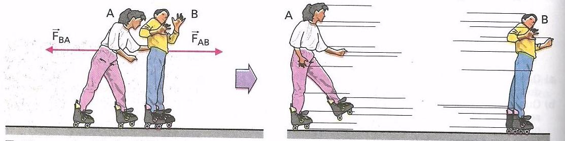 3ª LEI Toda vez que um corpo A exerce uma força F num corpo B, este também exerce em A uma força F tal que essas forças: Têm a mesma intensidade (módulo); Têm a