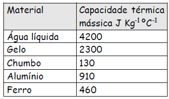 16. Uma máquina de potência 500 W funcionou durante 10 minutos, fornecendo uma energia útil de 2,16 x 10 5 J. 16.1. Calcula o valor da energia transferida para a máquina, em unidades SI.