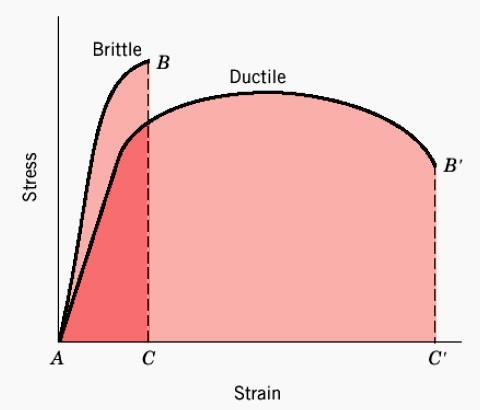 Ductibilidade.