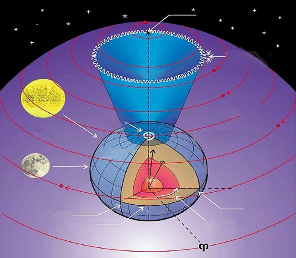 Movimentação do Eixo de Rotação Terrestre: Movimento Polar, Precessão e Nutação esfera celeste eixo de rotação da Terra Precessão: 5600 anos Nutação: 18.