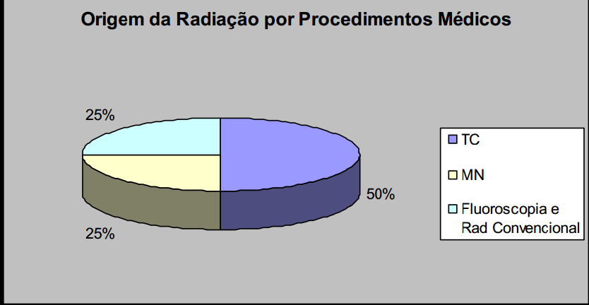 5% mais de 22 exames de TC na vida 1% mais de 38 exames (chegando até 132) + comum em condições