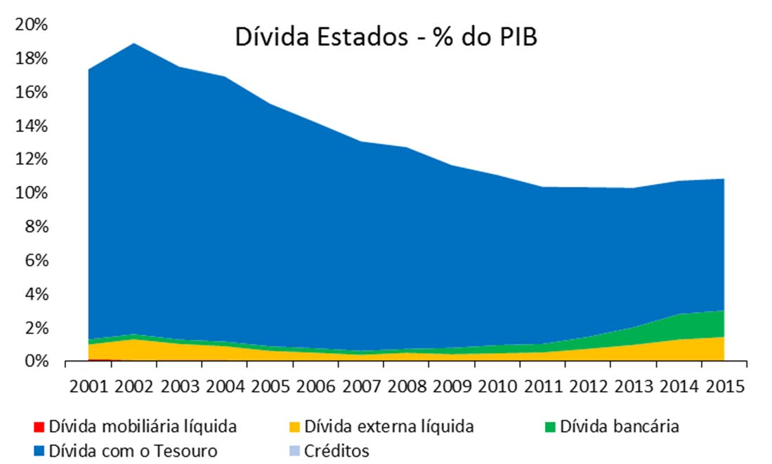 Aumento do endividamento Aumento do endividamento dos estados por meio de empréstimos : A dívida com a União cai