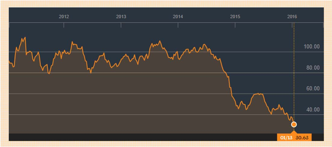 Queda dos preços das commodities A queda internacional das commodities reduziu a receita de