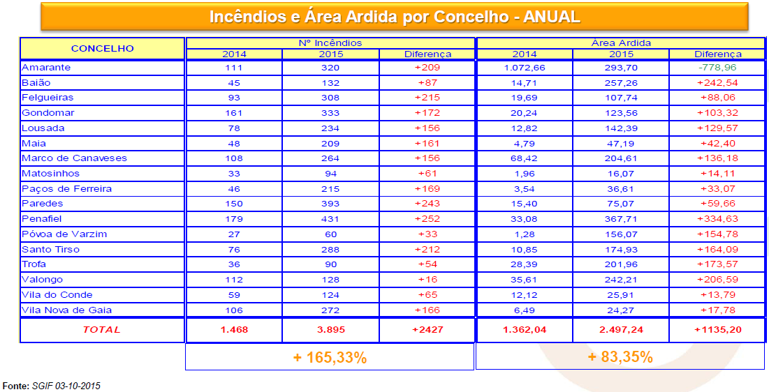 Comparação de incêndios e área