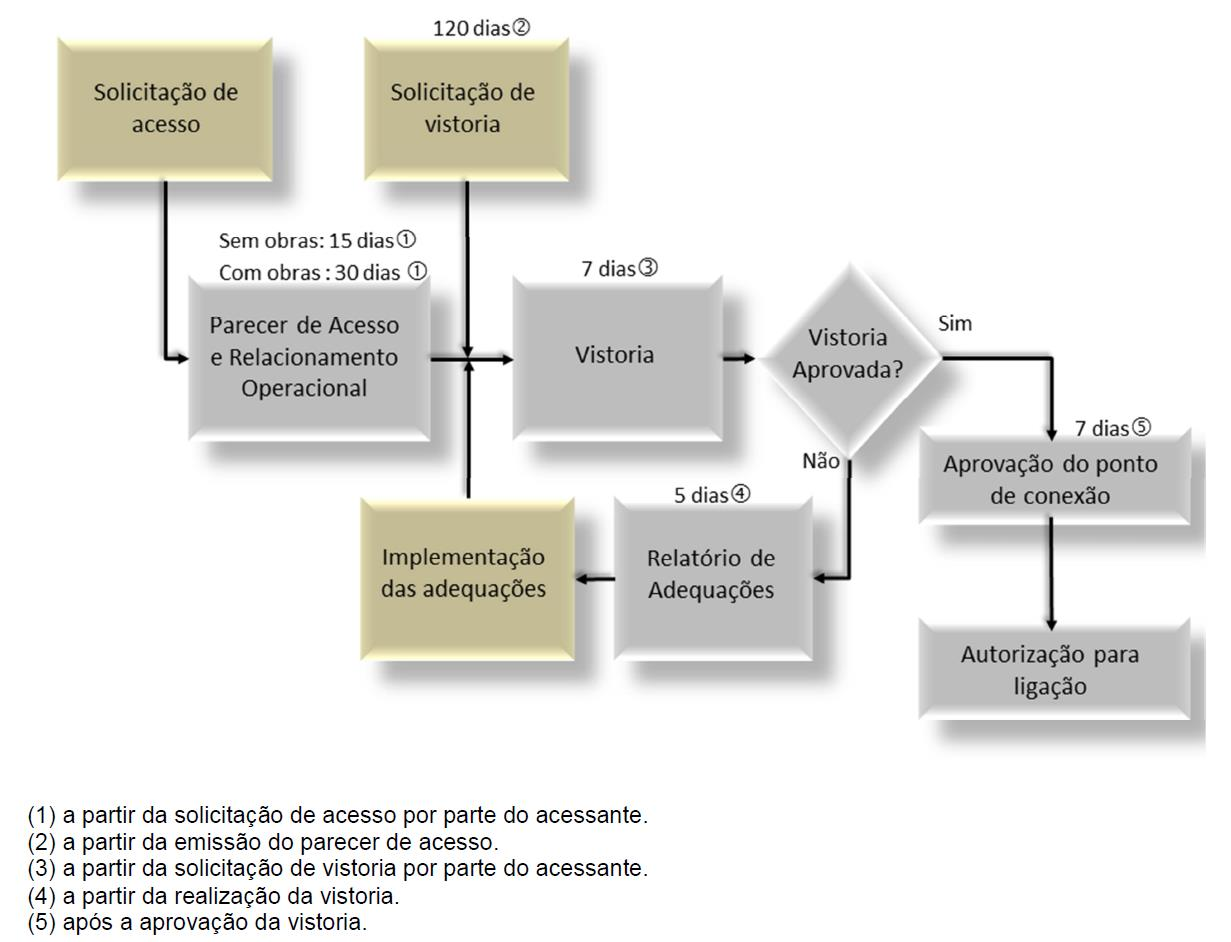 Processo de adesão: fluxo do