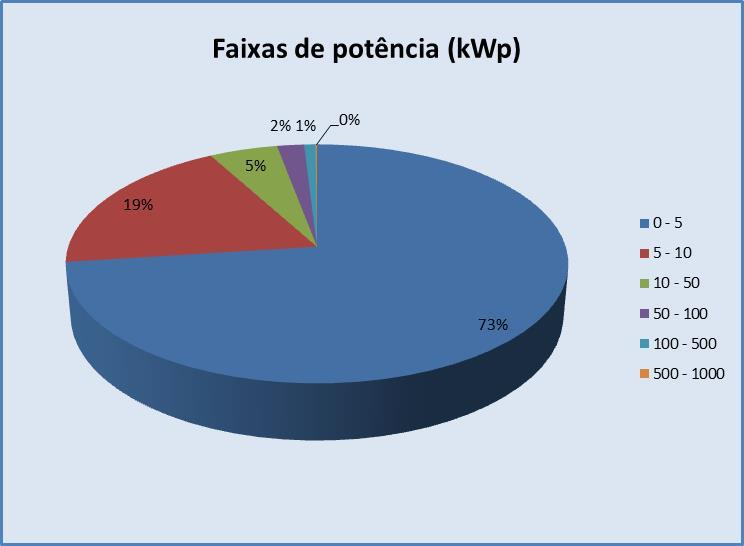 Status das conexões de GD em Minas Gerais