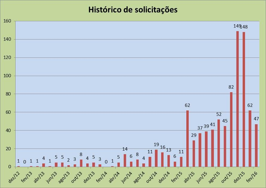 últimos 12 meses = 61,8 solicitações/mês