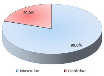 No Gráfico 1, vê-se que a maioria dos entrevistados possui a faixa etária entre 25 e 35 anos apresentando um