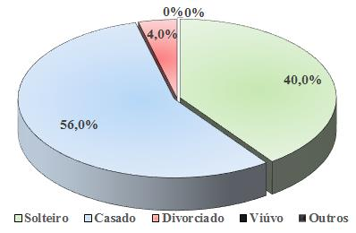 entre 18 e 25 anos com 16,0% e, entre 45 e 55 anos com um percentual 12,0%.