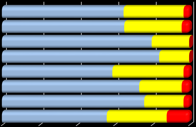 29 percentual de neutralidade manteve-se com mais de 30,0%, que foram: Integração Social na Organização; Trabalho e Espaço Total de Vida; Oportunidades de Crescimento e Segurança; e Compensação Justa