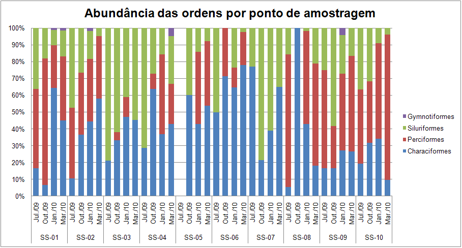 Gráfico 12: Distribuição da porcentagem de abundância das ordens de peixes coletados nas