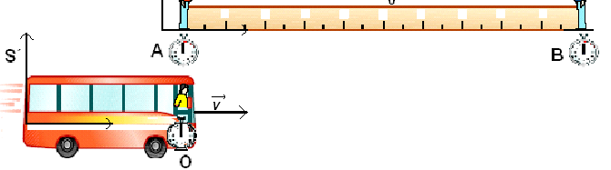 Medição do comprimento de um muro por observadores de S e S : L 0