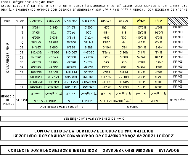 REFERÊNCIAS BIBLIOGRÁFICAS MAGALHÃES, Abal Simões de, Metodologia para Diagnóstico e Controle de Perdas. 175 p., editado pela Assessoria de Comunicação Social da Embasa, Salvador, 2001.