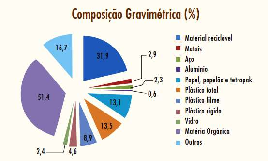 Composição gravimétrica média Brasil 2011 32 % são