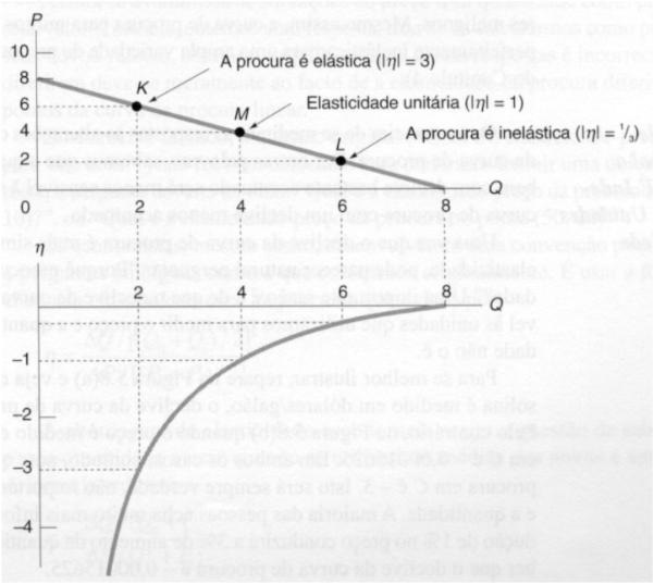 PROCURA DESPESA TOTAL E ELASTICIDADE - PREÇO E >1 => <P>Q => > RT E =1 => <P>Q => = RT E <1 => <P>Q