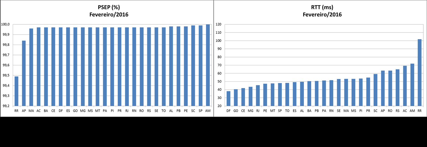 Figura 5: Valores de PSEP e RTT para o mês de fevereiro de 2016. 3.3. Indicador 4 No mês de fevereiro de 2016, o indicador 4 ficou acima da meta, com um valor de 99,923% de disponibilidade.