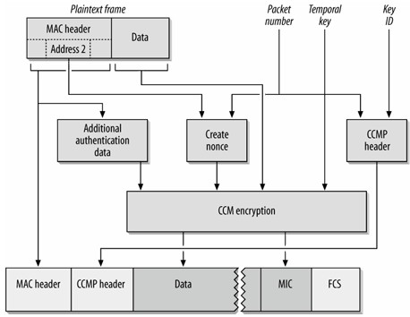 CCMP: baseado no AES (Advanced Encryption System) Additional