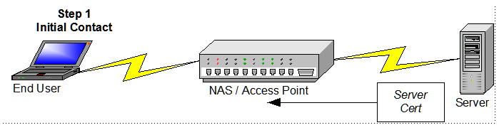 WPA: EAP-TTLS Primeira etapa: