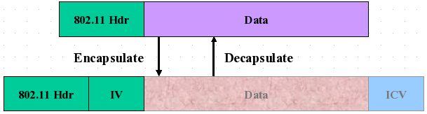 WEP: Wired Equivalent Privacy Encapsulamento WEP no quadro IEEE 802.