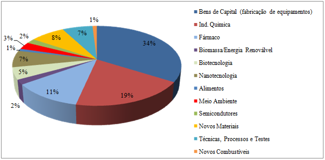 Figura 4 Número de Patentes das Universidades Federais do Nordeste no período de 70 a 2008 Na classificação das patentes nos setores da PITCE, observa-se que 34% estão inseridas no setor de Bens de