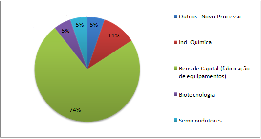 No caso da UFPB, constata-se uma concentração no setor de Bens de Capital (fabricação de equipamentos) correspondendo a 74% e as demais patentes distribuídas no setor da Indústria Química (11%) e nos